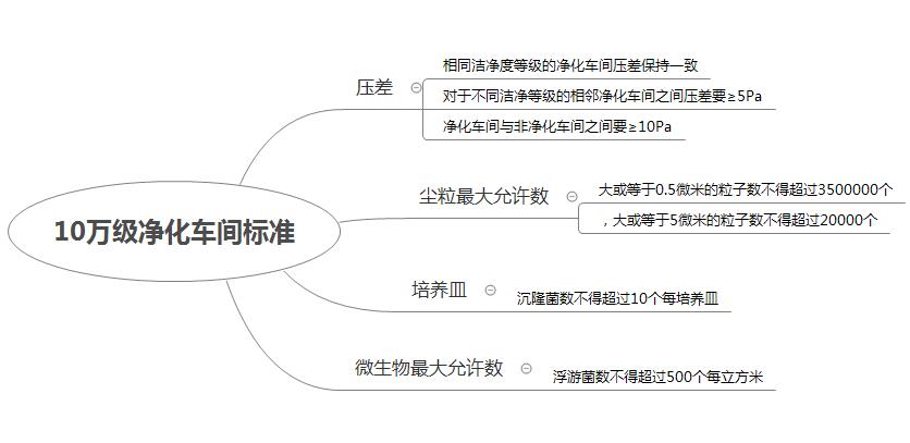 gmp凈化車間標準