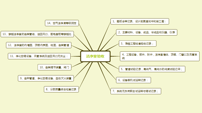 潔凈室竣工驗(yàn)收