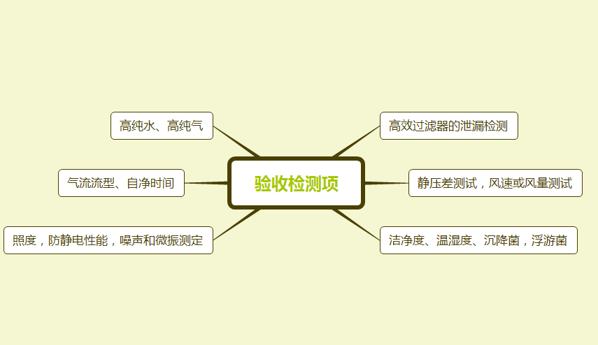 潔凈室驗(yàn)收測試項(xiàng)目