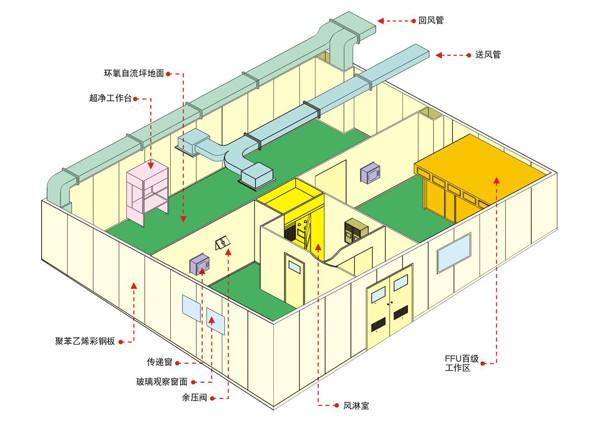 潔凈室設(shè)計方案