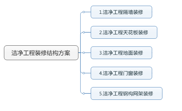 潔凈工程裝修結構方案