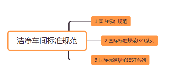 潔凈車間標準規范歸納